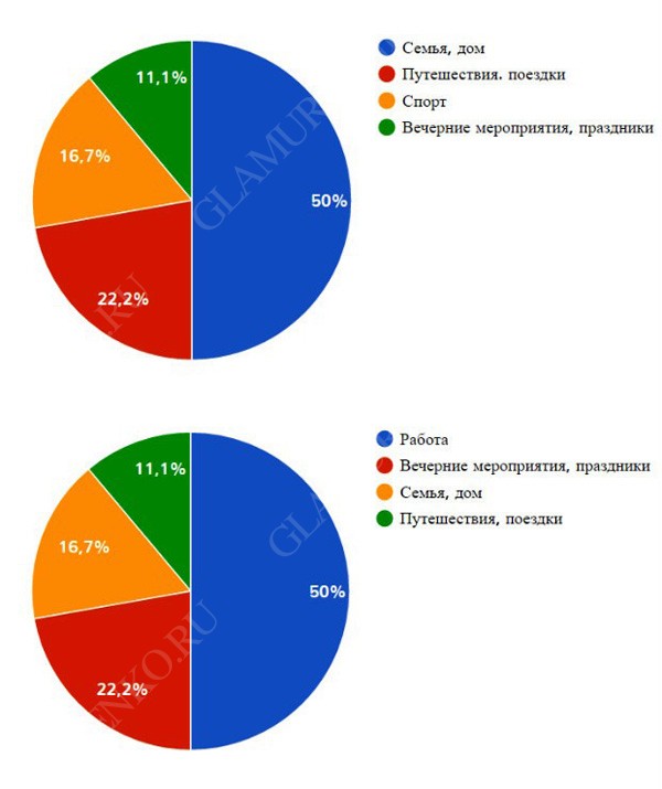 круговые диаграммы