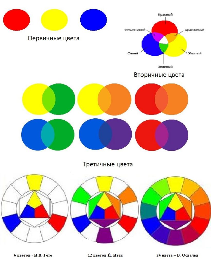 Основные цвета круга Иттена: первичные, вторичные и третичные.